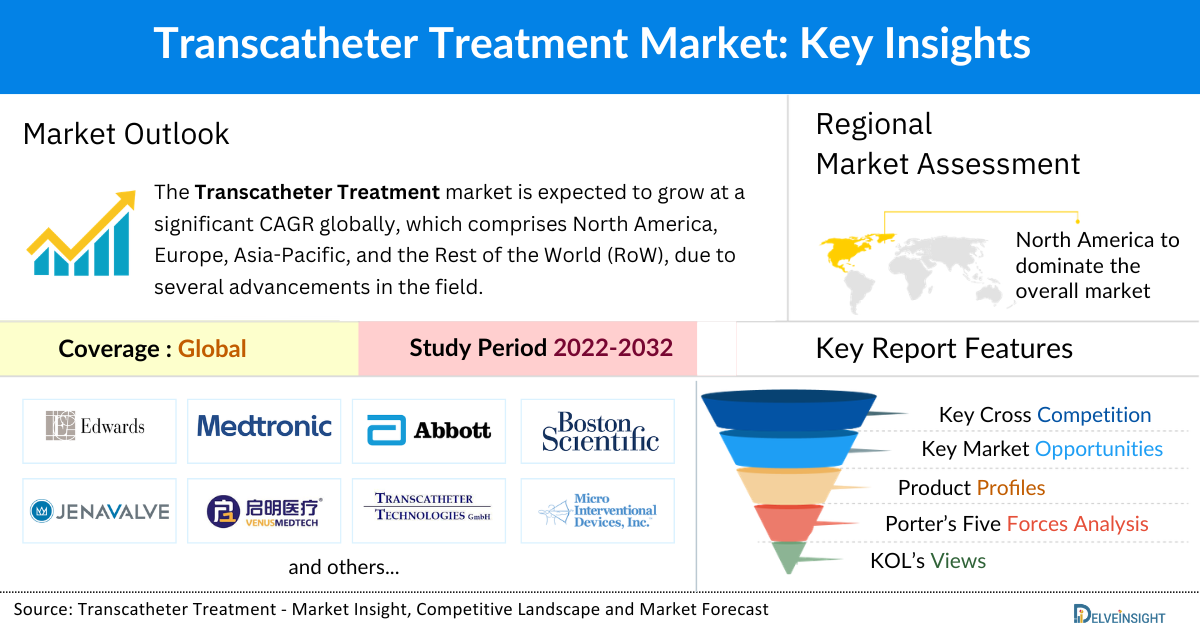 Transcatheter Treatment Market